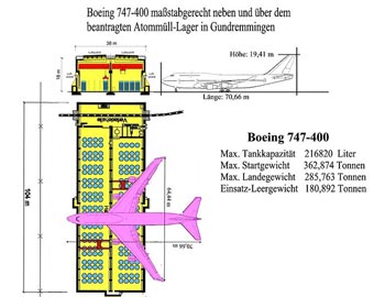 Boeing 747 contra Atomzwischenlager
