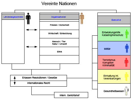 Vereinte Nationen